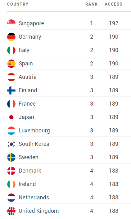 Верхние строчки ретинга паспортов по данным Henley Global