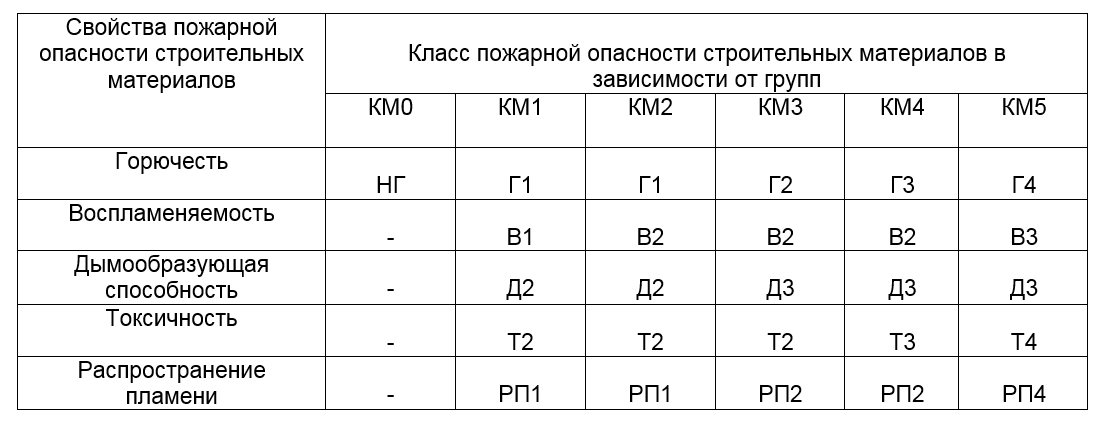 Пожарная опасность строительных материалов