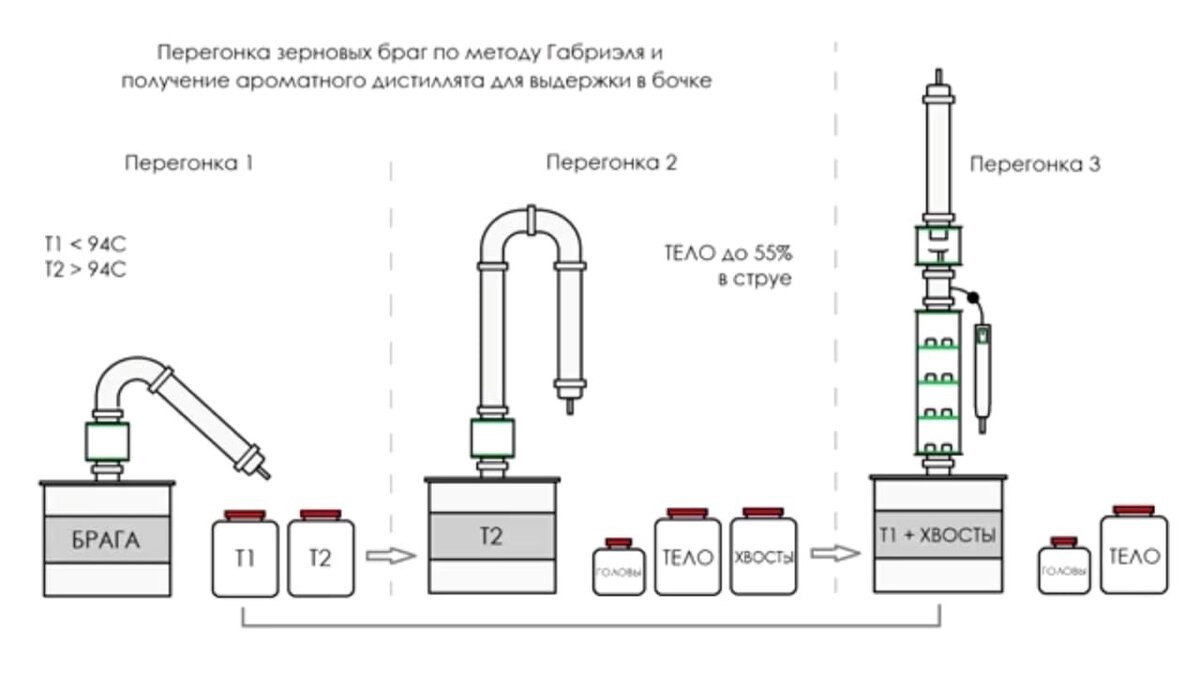 Вторая перегонка хвостов самогона. Метод Габриэля для зерновых дистиллятов на колонне. Метод Габриэля для зерновых схема. Перегонка браги схема. Метод Габриэля для зерновых дистиллятов схема.