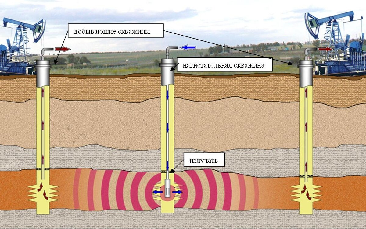Схема нагнетательной скважины