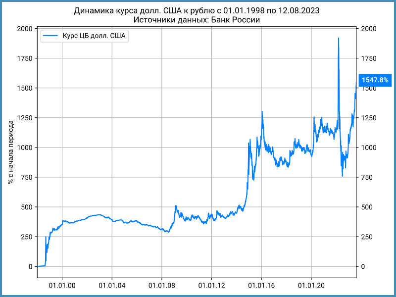 Динамика курса доллара США к рублю с 1998 года.