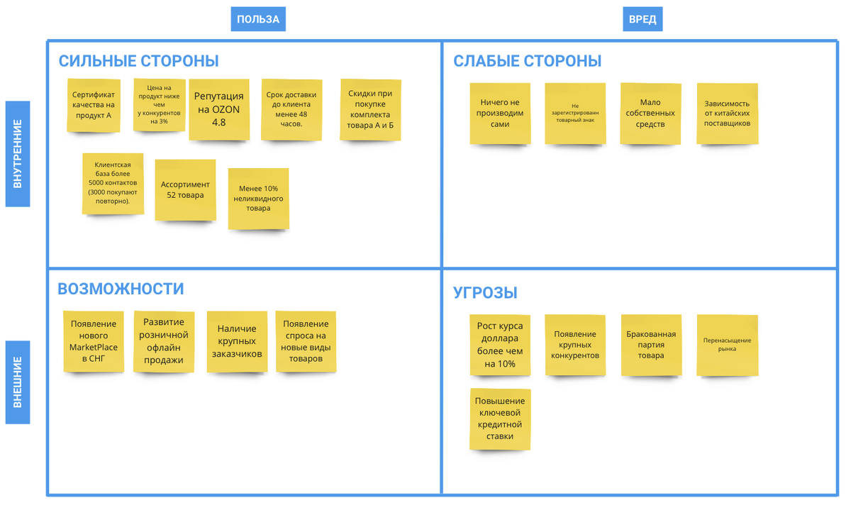 SWOT анализ в Miro