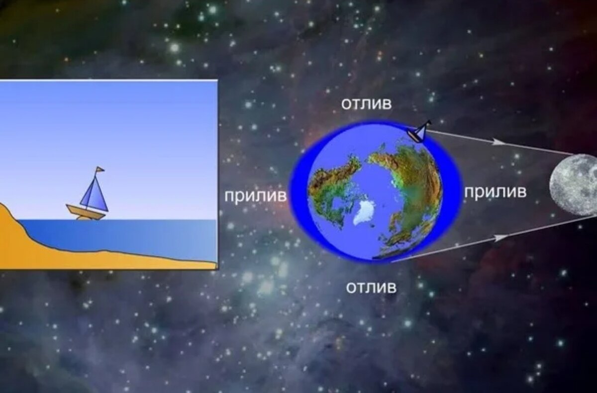 Притяжение воды в океанах луной. Приливы и отливы. Приливы и отливы Луна. Происхождение приливов и отливов. Прилив и отлив моря.