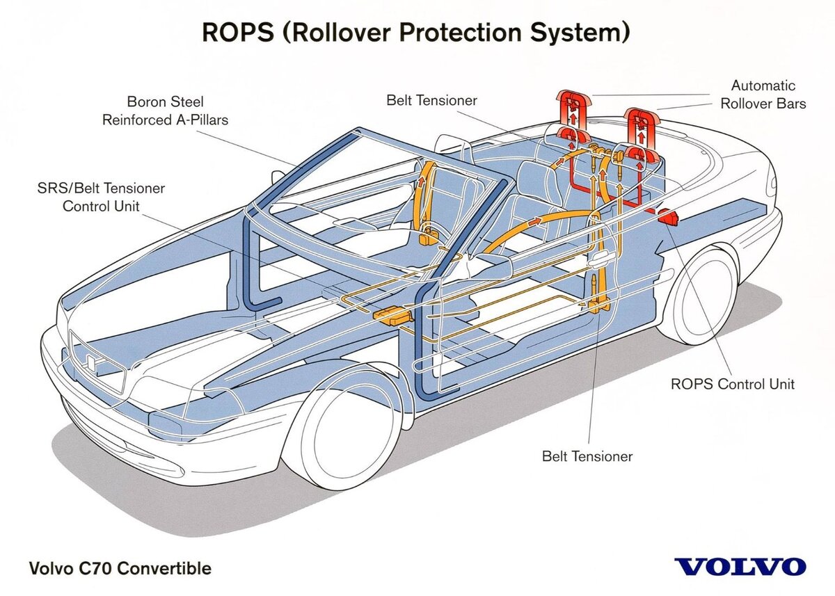 Volvo c70 кабриолет чертежи. Rops Volvo система. Кузов кабриолета конструкция. Системы безопасности автомобиля.