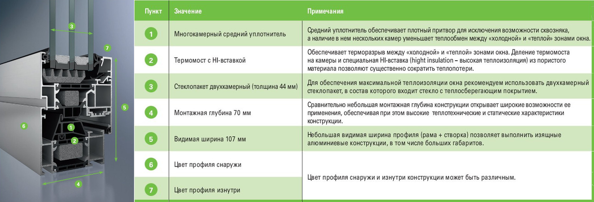 структура алюминиевого окна Schuco AWS 70.HI