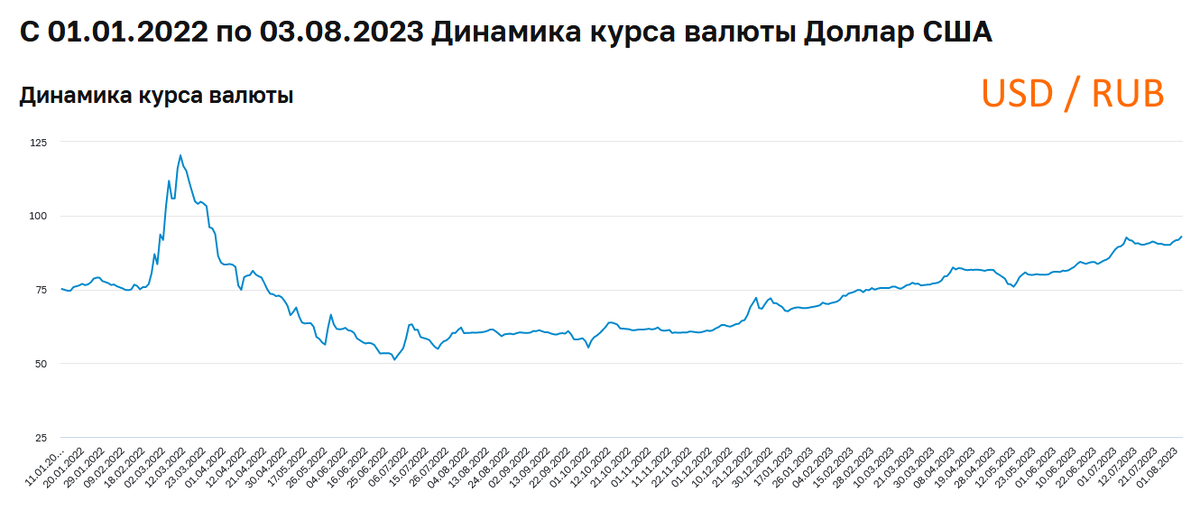 Отношение курсов валют USD и RUB.