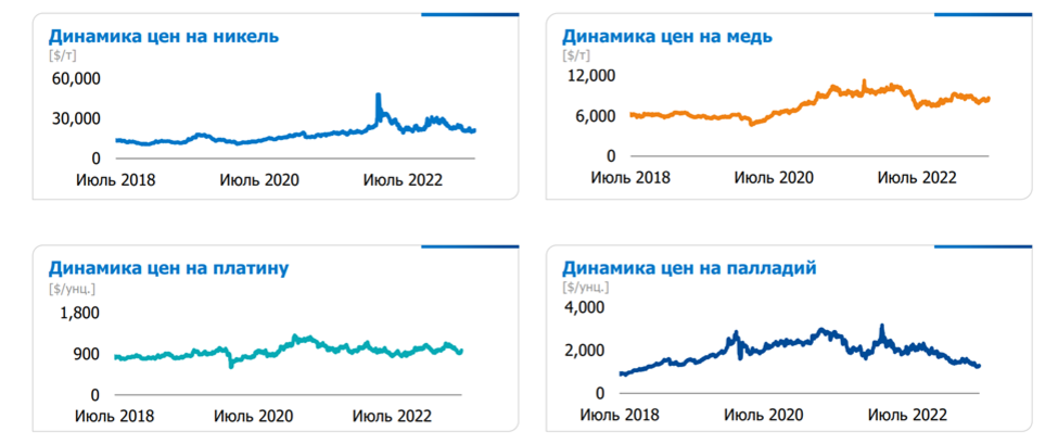 Дивиденды норникель за 9 месяцев 2023 года. Прошлогодний отчет.