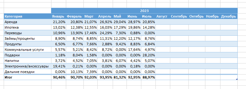 ТОП-10 категорий трат за период с 1 января 2023 по 31 июля 2023