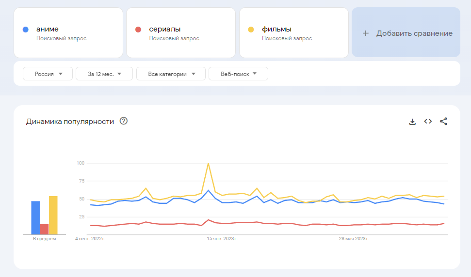 Данные от сервиса trends.google.ru