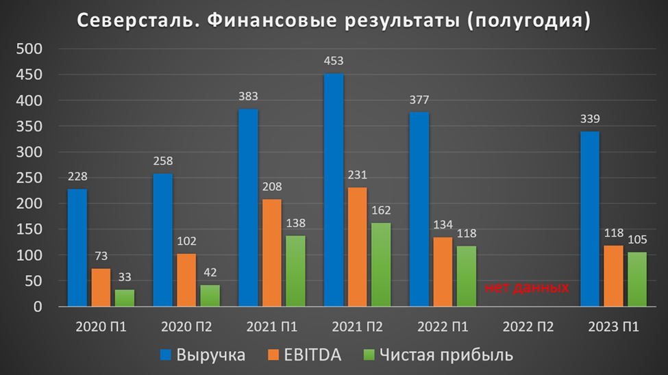 отчет северсталь 2022. отчет северсталь 2022. отчет северсталь 2022. отчет северсталь 2022. привлекательность акций.