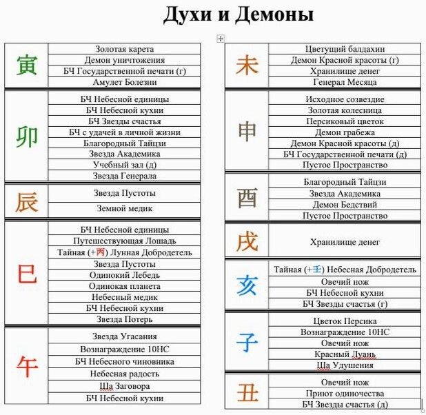 Символические звёзды для карты Ба-цзы выше 