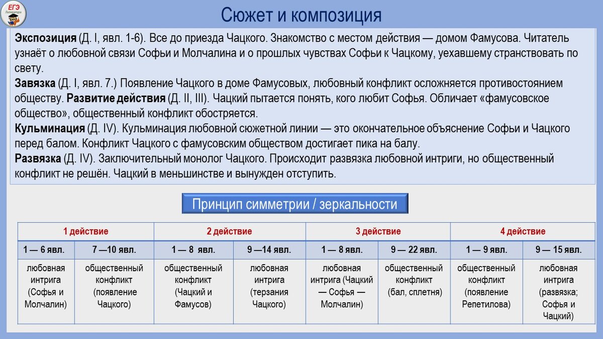 Составить таблицу век нынешний чацкий Общая характеристика комедии А. С. Грибоедова "Горе от ума". Литература для сдаю