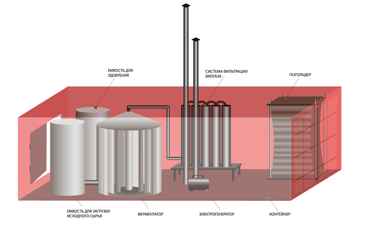 Производство биогаза