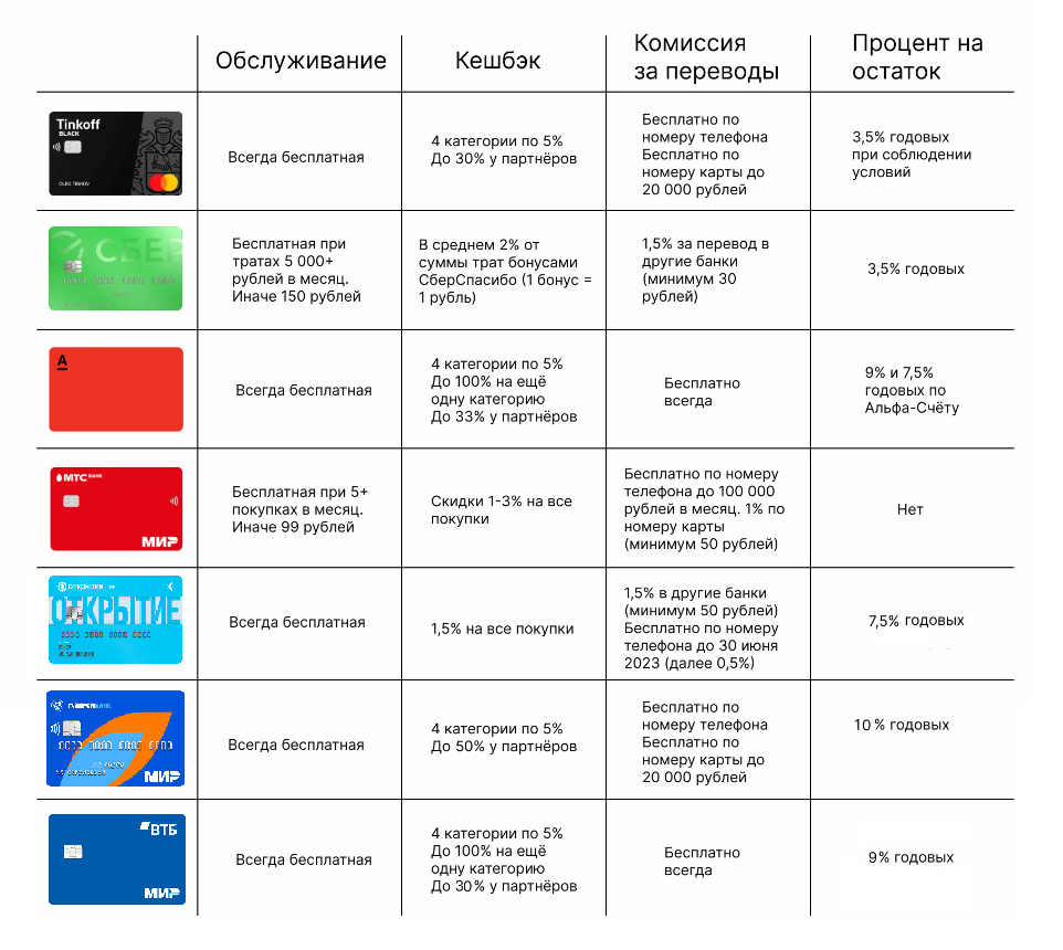 Отчетные периоды в уведомлениях 2024 таблица. Рейтинг дебетовых карт 2024. Дебетовые карты рейтинг 2024 в таблице. Карты с кэшбэком таблица 2024. Самая лучшая дебетовая карта 2024.