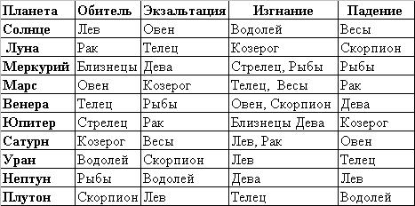 Таблица силы планет