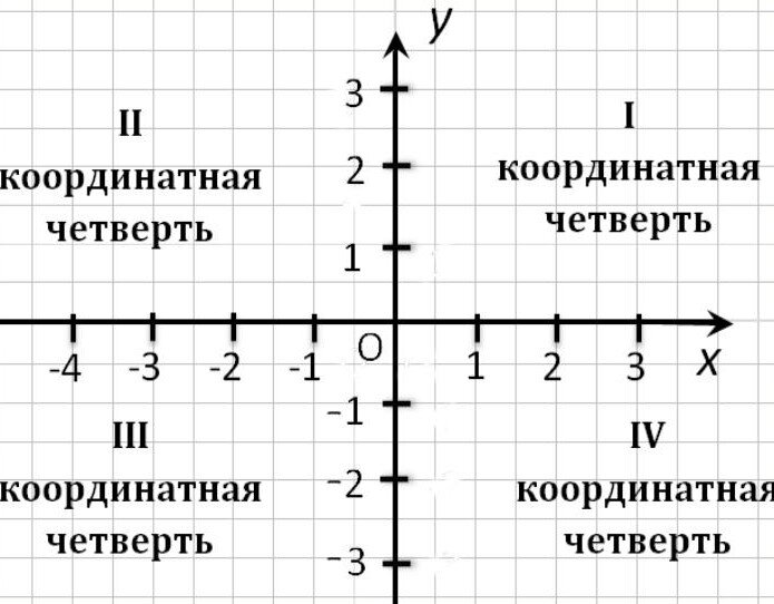 Координатная плоскость. 