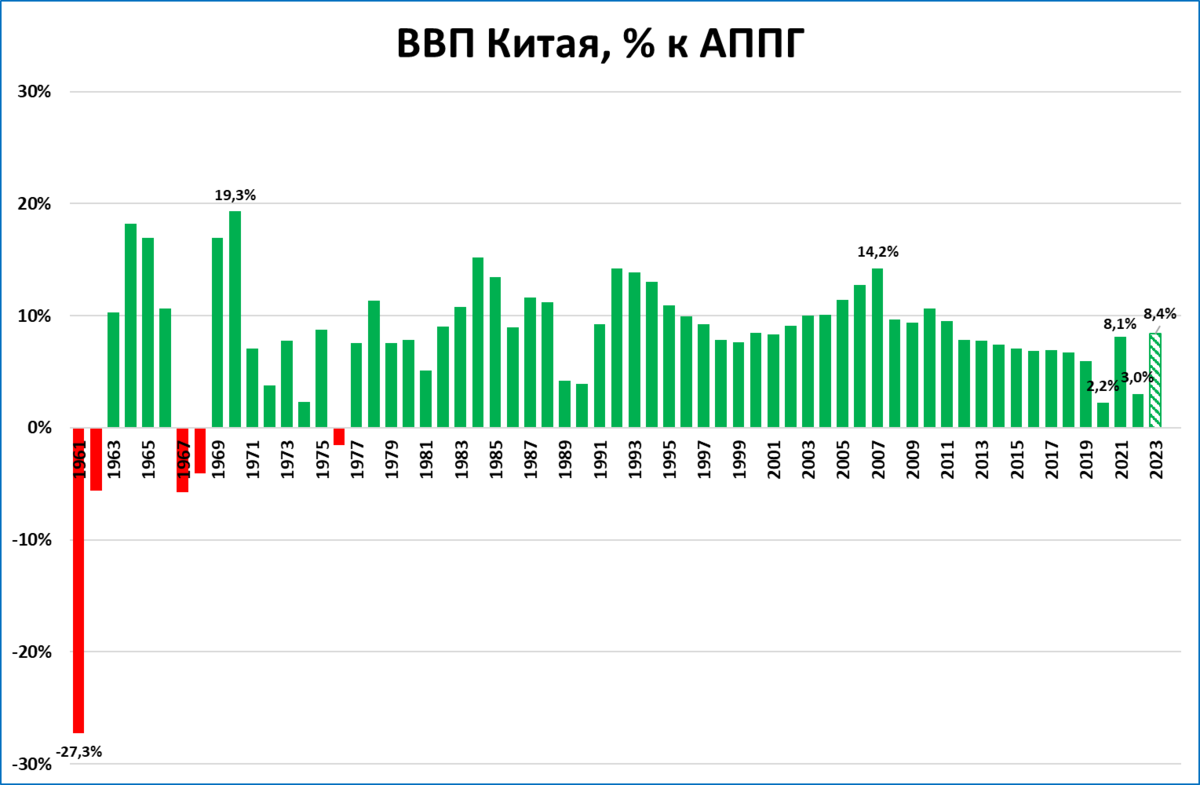 ВВП Китая 2023. ВВП Китая 2023 график. Рост ВВП Китая. Динамика роста ВВП Китая.