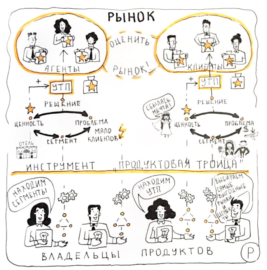 Продуктовая троица - инструмент формирования УТП