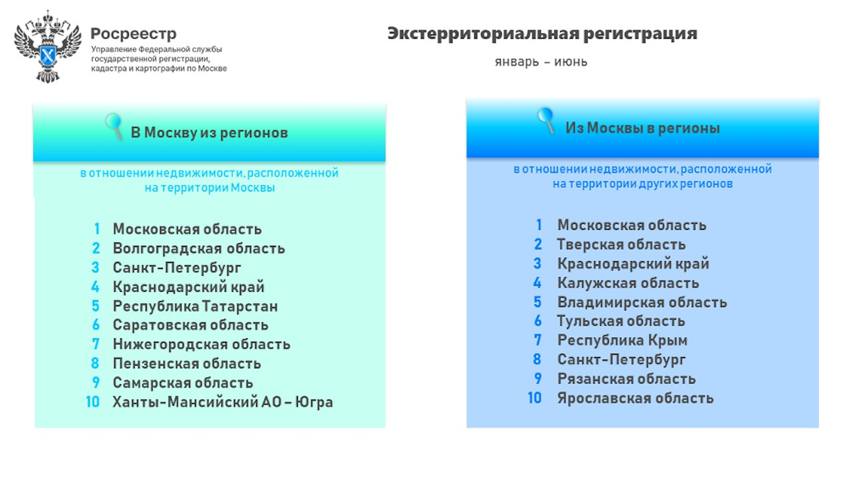    Управление Росреестра по Москве.