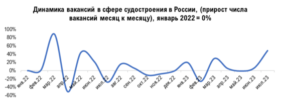 Профессия  Россия Санкт-Петербург Калининград Архангельск  Мурманск    Инженер-конструктор 91 954 ₽ 104 411 ₽ 49 500 ₽ 59 000 ₽ 68 966 ₽   Технолог 80 000 ₽ 80 868 ₽ 63 600 ₽ 91 954 ₽ 62 098 ₽   Токарь 105 000 ₽ 115 599 ₽ 63 333 ₽ 65 000 ₽ 102 299 ₽   Слесарь 80 459 ₽ 84 008 ₽ 56 667 ₽ 131 034 ₽ 78 544 ₽   Сварщик 118 390 ₽ 113 506 ₽ 70 000 ₽ 68 000 ₽ 70 000 ₽   Разнорабочий 74 712 ₽ 71 648 ₽ 45 000 ₽ 50 000 ₽ 51 000 ₽   Электромонтажник 68 965 ₽ 74 057 ₽ 50 000 ₽ 63 218 ₽ 63 218 ₽   Экономист 68 965 ₽ 81 730 ₽ 43 500 ₽ 40 500 ₽ 40 500 ₽   Программист, разработчик 114 942 ₽ 146 657 ₽ 55 000 ₽ 50 000 ₽ 52 000 ₽   Начальник смены 62 068 ₽ 59 000 ₽ 46 000 ₽ 59 000 ₽ 61 000 ₽   Менеджер по закупкам 80 459 ₽ 102 135 ₽ 45 977 ₽ 53 000 ₽ 56 000 ₽   Оператор станков с ЧПУ 120 000 ₽ 118 448 ₽ 65 000 ₽ 98 333 ₽ 93 000 ₽   Сервисный инженер 100 000 ₽ 120 512 ₽ 100 000 ₽ 90 000 ₽ 90 000 ₽   Менеджер по продажам 100 000 ₽ 144 530 ₽ 80 000 ₽ 114 943 ₽ 115 000 ₽   Инженер по качеству 52 714 ₽ 77 586 ₽ 55 172 ₽ 55 172 ₽ 57 000 ₽   Бухгалтер 68 965 ₽ 79 308 ₽ 50 824 ₽ 62 250 ₽ 68 966 ₽   Монтажник 126 436 ₽ 89 117 ₽ 56 667 ₽ 50 000 ₽ 45 977 ₽   Специалист по подбору персонала 63 218 ₽ 84 138 ₽ 53 448 ₽ 54 000 ₽ 55 000 ₽   Машинист 97 701 ₽ 85 775 ₽ 69 000 ₽ 97 701 ₽ 70 000 ₽По итогам за первое полугодие российской судостроительной отрасли понадобилось более 10 000 работников самых разных специализаций. Аналитики hh.ru выяснили, как менялась ситуация в отрасли.Работодатели из сферы машиностроения и входящую в нее отрасль судостроения от квартала к кварталу набирают все больше персонала. Так, если в первом квартале текущего года в целом по стране в машиностроительной сфере было открыто более 34 000 вакансий, из них порядка 4 500 в судостроительном секторе, то во втором квартале число таких вакансий выросло до 45 700 в машиностроении, из них более 5 700 были размещены в судовом секторе.📷
Петербург и другие регионы СЗФО как основные площадки судостроительной индустрии страны за первое полугодие достаточно активно наращивают спрос на персонал. Так, в Северной столице число новых рабочих мест в судовом деле выросло на 20% год за полугодие, в Ленобласти — на 27%, в Калининградской области – на 17%, в Мурманской области – на 5%.📷
Компаниями-лидерами, кто чаще других размещал вакансии и искал персонал в судостроительном секторе России с начала 2023 года стали:Радар ММС
КОНАР
Группа Компаний «Доброфлот»
Полюс Групп
НПК Морсвязьавтоматика
Балтийский завод
Центр судоремонта Дальзавод
Кронштадтский морской завод
Машиностроительный завод ЗиО-Подольск
Находкинский судоремонтный завод
Пролетарский завод
Sitronics KT
Группа компаний Арис и ГЕСЕР
Невский судостроительно-судоремонтный завод
СтройСервис
Мир Станочника
Красный Гидропресс
Топ самых востребованных
Список профессий, популярных у работодателей из судостроительной отрасли вмещает в себя представителей самых разных специализаций: компаниям одинаково остро нужны и инженеры, и токари, и технологи, и сварщики, и программисты. При этом за год у отрасли также обострилась потребность в разнорабочих (рост числа вакансий в 4 раза), также компании стали чаще искать технологов (+11% вакансий), машинистов (+11%) и сварщиков (+14%, спрос на данных специалистов также остро стоит в сфере производства и строительства).На фоне того, что компании-работодатели ищут и нанимают самый разный персонал, начиная с офисных работников и заканчивая грузчиками, бизнес изменил условия трудоустройства и требования к кандидатам. Так, компании расширили рамки по стажу и увеличили на 17% число вакансий для начинающих специалистов с опытом до 1 года.Кроме того, для офисных работников в судостроении выросло доля удаленки на 20%, а для вахтовиков увеличилось число рабочих мест сразу на 45%.📷
Гендерный вопрос
Анализ судостроительной отрасли показывает, что данный сектор также не обошел тренд феминизации. Так, на данный момент в судостроительном секторе на женщин приходится более трети резюме (36%). При этом еще два года назад доля таких резюме была на 9% меньше.Интересно и то, что женщины, ищущие работу в данной сфере, чаще чем мужчины имеют законченное высшее образование (80% против 62%) и претендуют, как правило, на менеджерские роли, в отличие от мужчин, среди которых превалирует доля работников со средне-специальным образование (20% против 11%) и больший интерес к рабочим профессиям.Между тем зарплатные запросы соискательниц в судостроительной сфере в разы меньше мужских. Женщины запрашивают доход на уровне 60 000 рублей, а мужчин не ниже 75 000. Самые высокие зарплатные запросы у женщин в судостроительной сфере зафиксированы на руководящих должностях (от 80 000 до 100 000 рублей), а самые низкие запросы приходится на рабочие профессии, например соискательницы на должности слесаря запрашивают порядка 45 000 рублей, в то время как мужчины почти 65 000.📷
📷
Медианная ожидаемая зарплата по профессиям и полу в сфере судостроения, 2023 год, Россия, в руб.📷
Зарплаты
Средняя предлагаемая зарплата в судостроительной отрасли в целом по стране на данный момент находится на уровне 81 034₽. По сравнению с первым полугодием 2022 работодатели сделали зарплатную надбавку в своих вакансиях более чем на 13 500 рублей (ранее зарплата составляла порядка 67 500₽). Таким образом, рост зарплат в сфере судостроения для новых работников за год составил чуть более 20%. Подобной динамикой роста предлагаемых зарплат на данный момент может похвастаться только ИТ-сфера и нефтегазовый сектор.Одни из самых высоких зарплат в судостроении сейчас предлагают рабочим. Например, монтажникам готовы платить более 126 000₽, операторам станков более 120 000, сварщикам до 119 000₽. Но есть высокие зарплаты и для «белых» воротничков. Так, программистам и разработчикам предлагают доход до 114000₽, сервисным инженерам и менеджерам по продажам до 100 000₽.