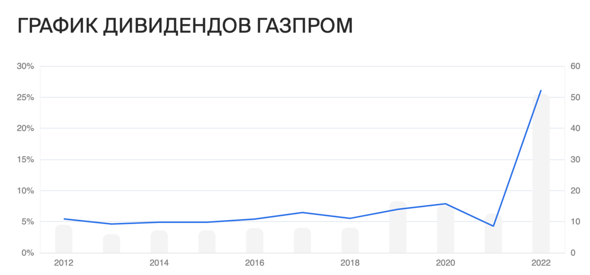 Акции Газпрома дивиденды в 2023. Дивиденды Газпрома за последние 10 лет. Дивиденды Газпрома в 2023 году.