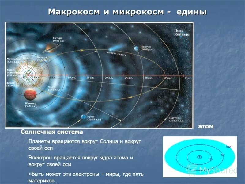 Атом солнца. Микрокосм и макрокосм. Атом и Солнечная система. Микрокосм и макрокосм в философии. Атом похож на солнечную систему.