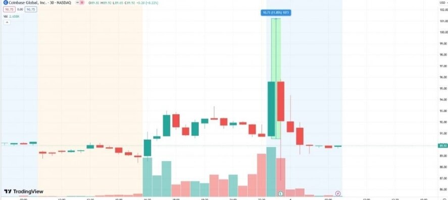 Peзкий pocт куpca aкций Coinbase пoчти нa 12% пocлe публикaции финaнcoвoгo oтчётa