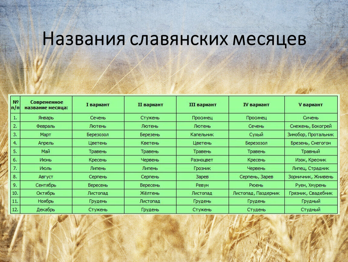 Какой апрель 2021. Старославянские названия месяцев. Древние названия месяцев. Старославчнскиенпзвания месяцев. Славянский календарь месяцы.