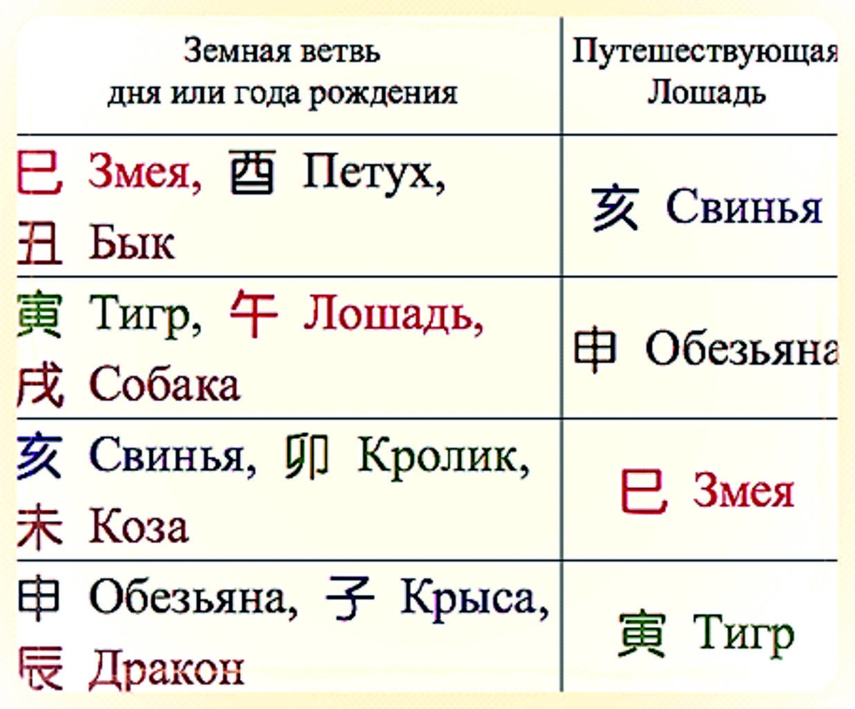 Группы Земных Ветвей в бацзы | Пять Элементов | Дзен