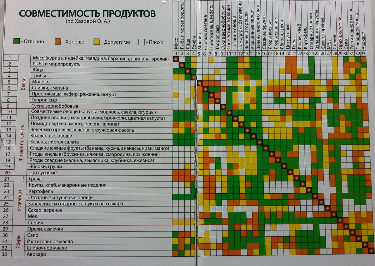 Таблица совместимости продуктов при раздельном питании