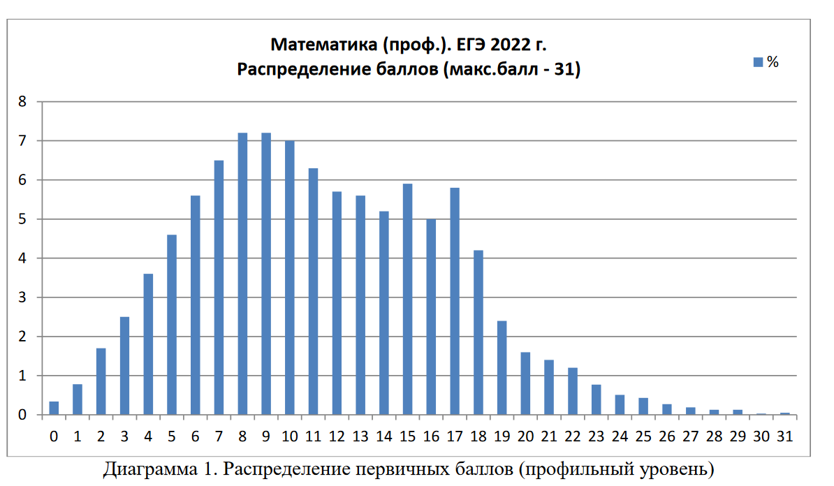 Сколько человек сдавало егэ в 2023