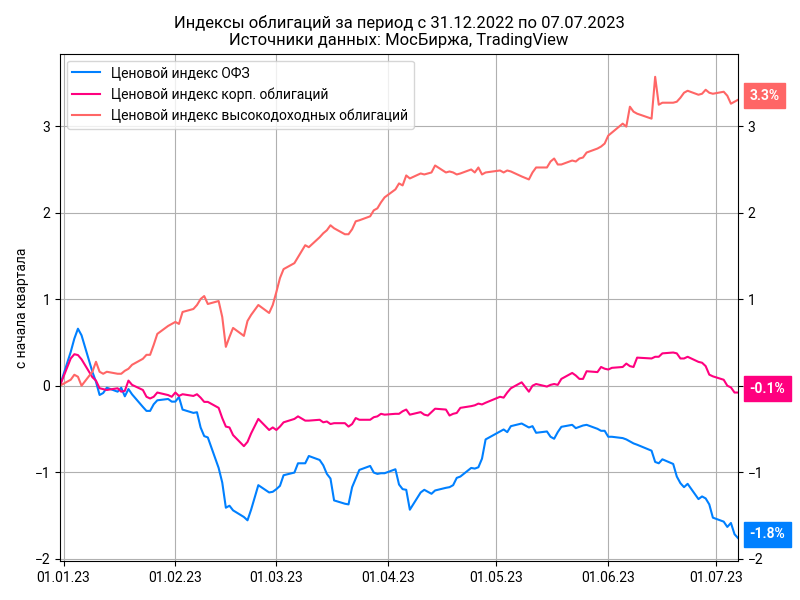 Динамика ценовых индексов облигаций с начала года: RGBI – индекс госбумаг, RUCBCPNS – корпоративные выпуски, RUCBHYCP – высокодоходные облигации.