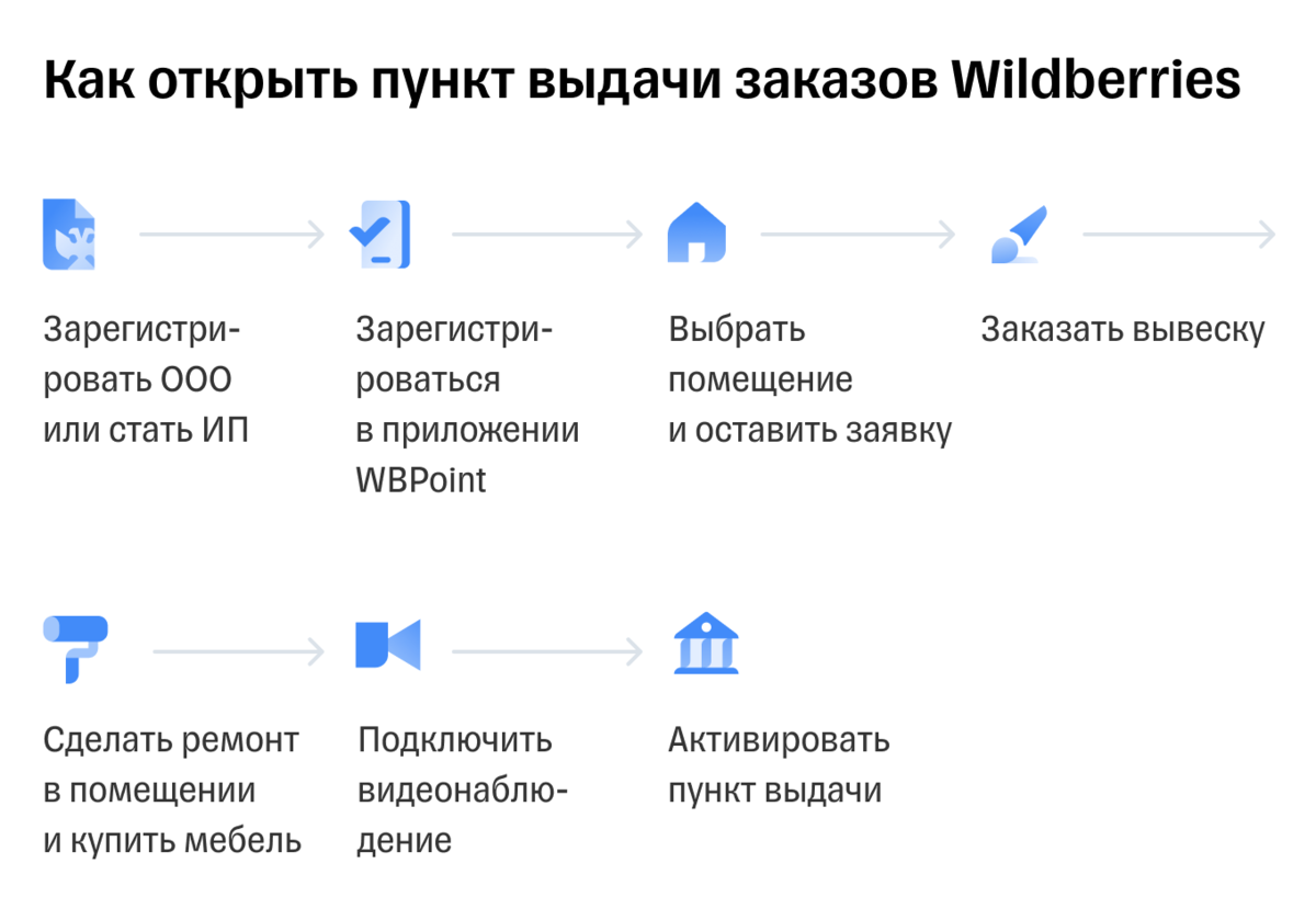 Как работает пункт выдачи