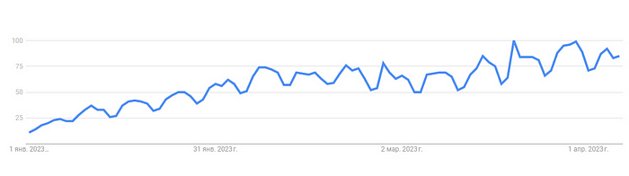 Статистика Google Trends по запросу ChatGPT