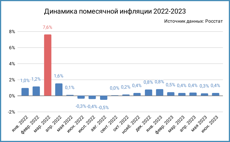 Помесячная динамика инфляция.