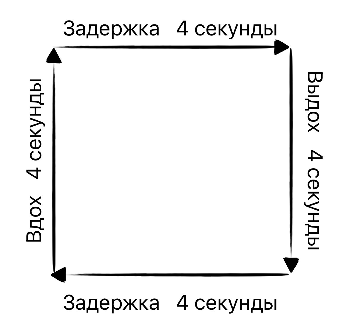 Дыхание по квадрату, схема