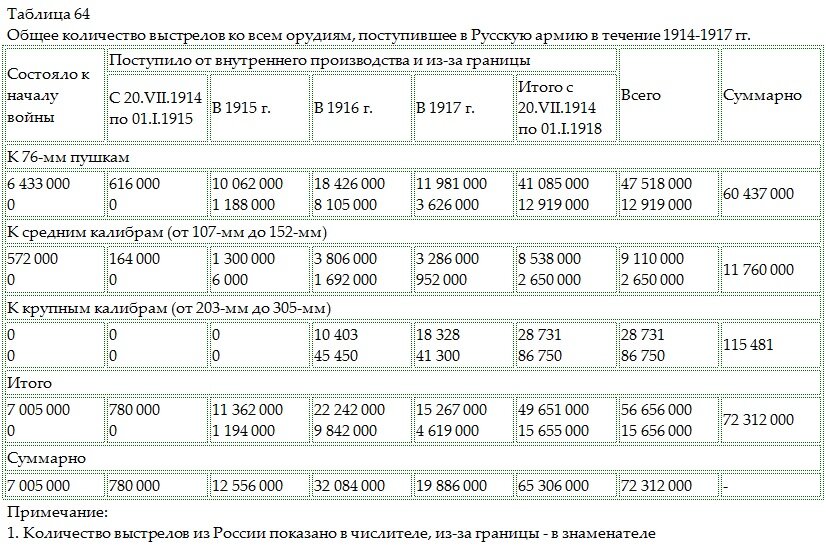 Fig. 2. 1914-1917 Общее количество выстрелов ко всем орудиям, поступившее в Русскую армию в течение 1914-1917 гг.