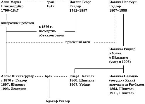 Генеалогическое древо семейства Гитлера больше напоминает замкнутый круг