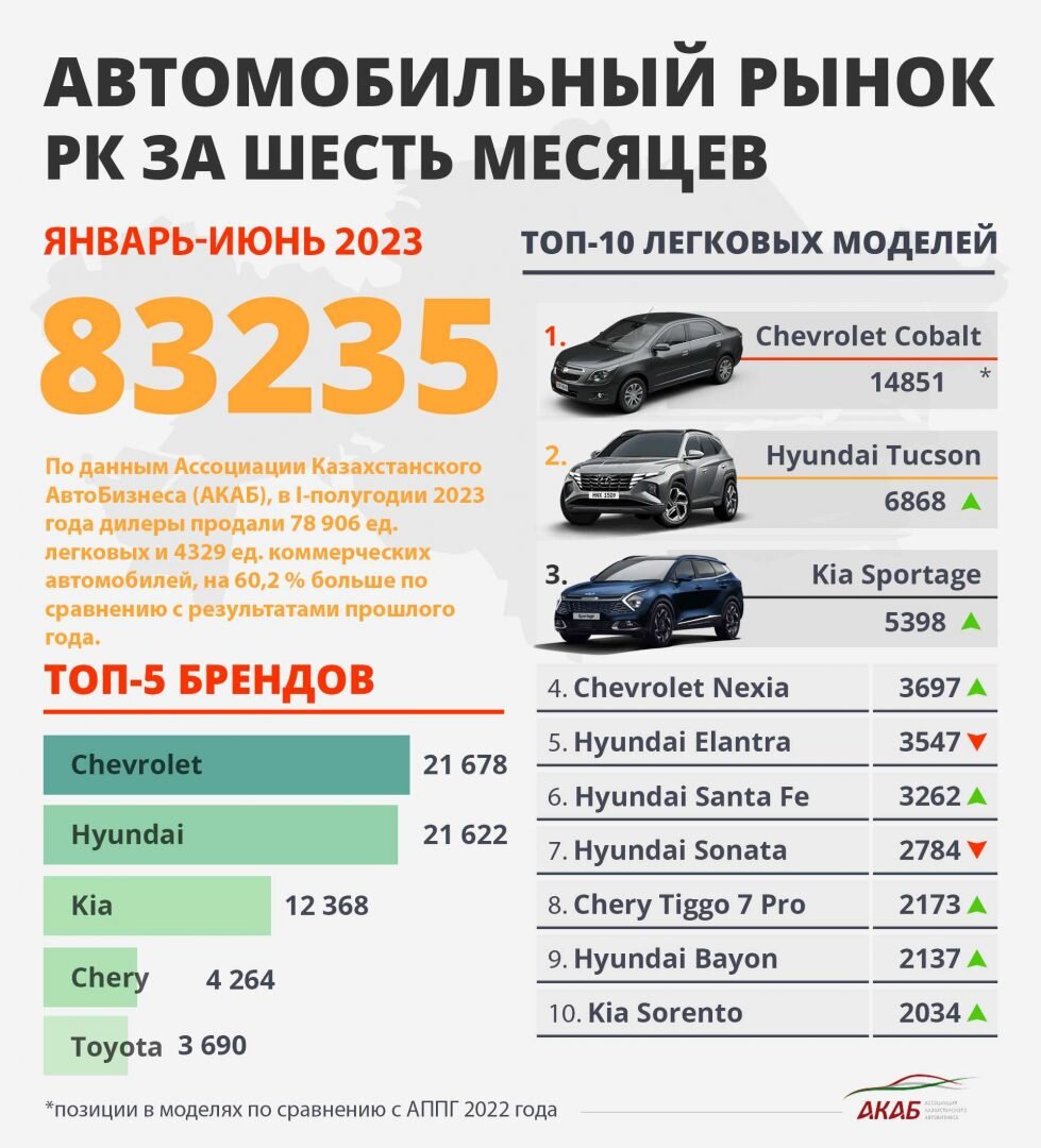 В июне 2023 года в Казахстане продажи новых авто выросли на 41% |  Bizmedia.kz | Дзен