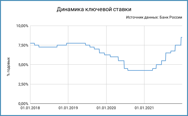 Динамика ключевой