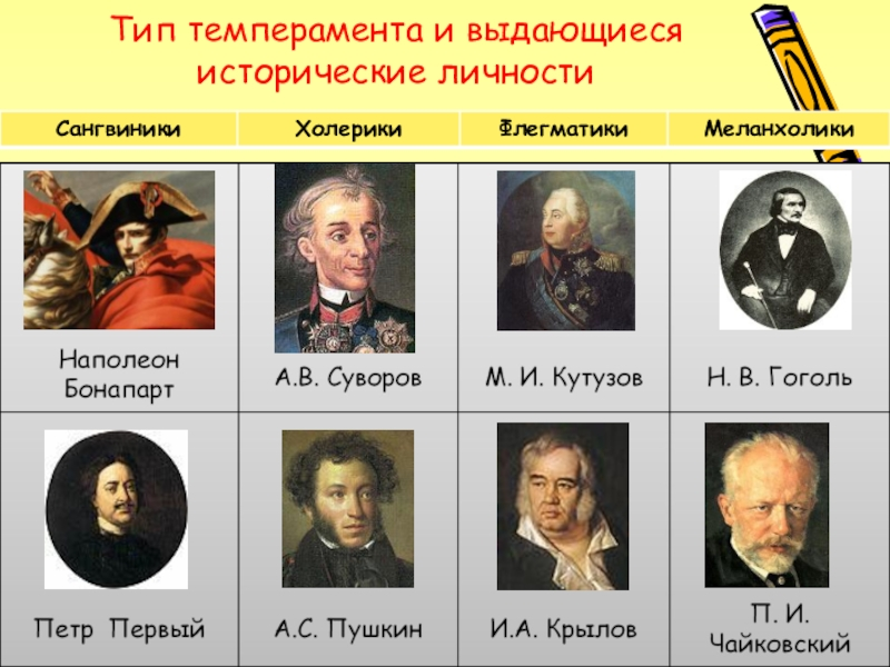 Приведите примеры известных вам из жизни. Исторические личности сангвиник. Известные личности холерики. Темпераменты известных людей. Известные исторические личности.