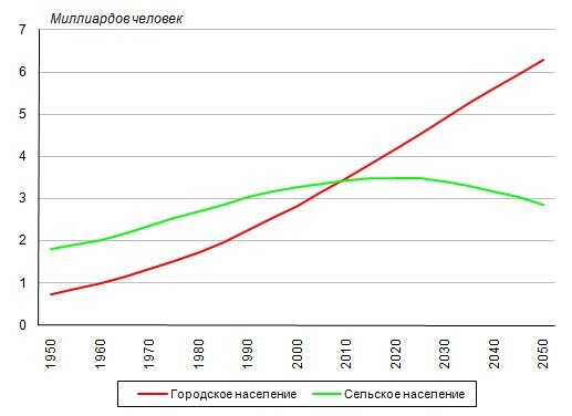 Численность городского и сельского населения мира, 1950-2050 годы. Демоскоп. 