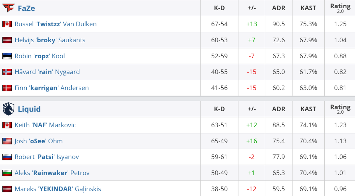     Статистика игроков матча FaZe – Liquid