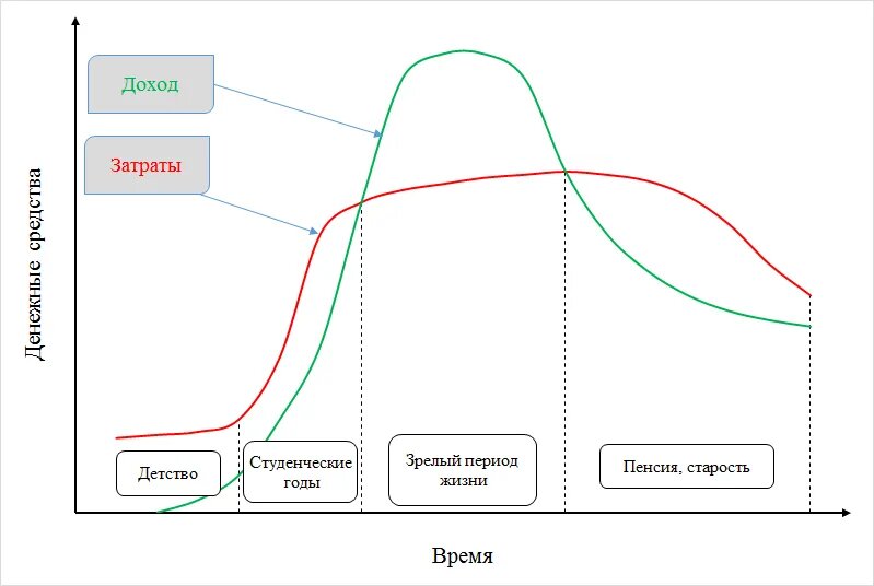 Доход на человека. Жизненный цикл человека график. График жизненных циклов и дохода человека. Жизненный цикл финансов. Жизненный цикл дохода человека.