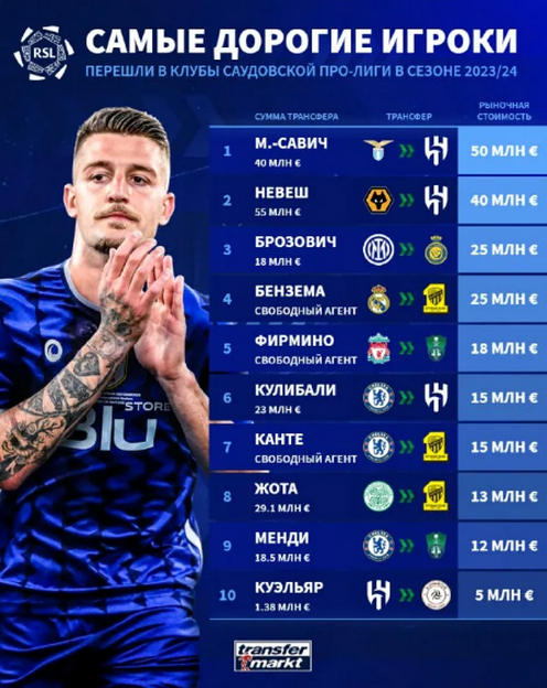 Список игроков, приобретенных клубами изСаудовской Аравии. Фото Transfermarkt