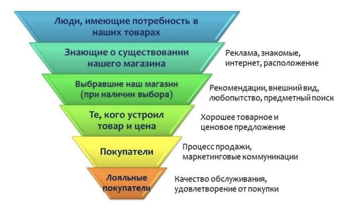 Воронка продаж в маркетинге