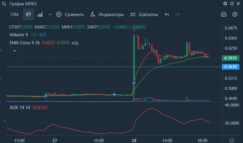 График акций МРСК Сибири (в моменте росли до +39,2%)