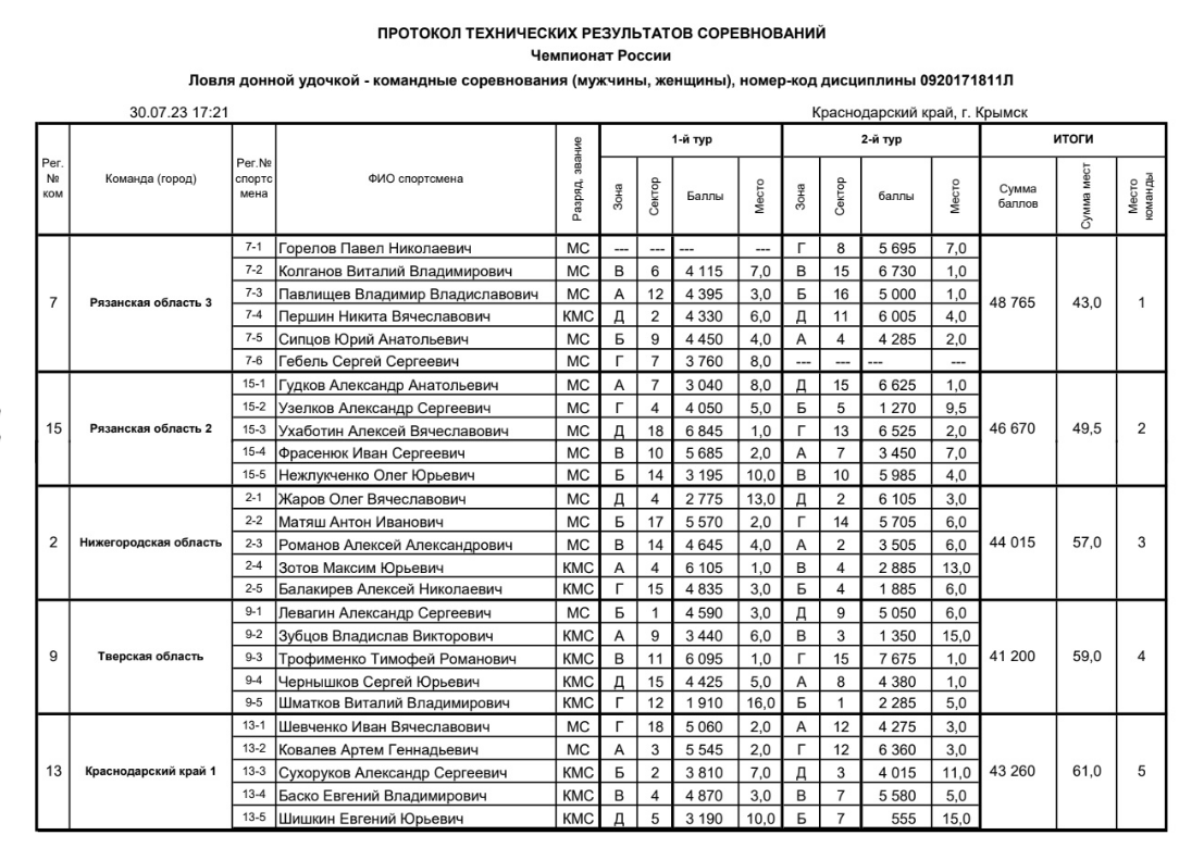 Первая пятерка