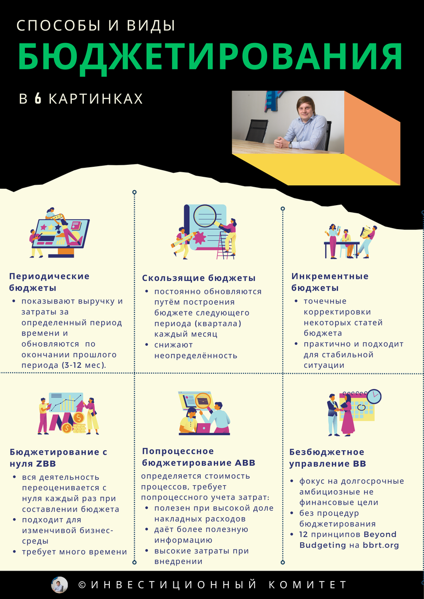 © Инвестиционный комитет 31.07.2023 12:00 Цикла публикаций «Бюджетирование в формате А4». Способы и виды  бюджетирования в 6 картинках
