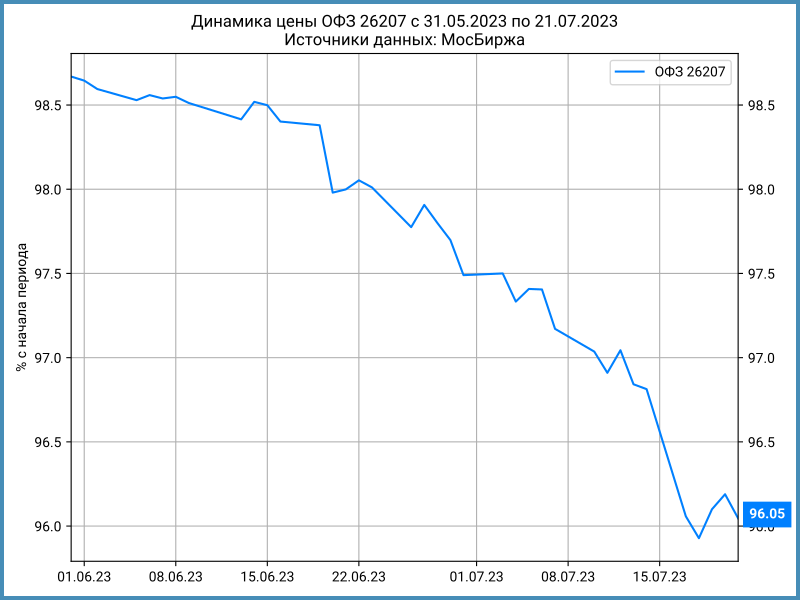 Динамика цены ОФЗ 26207.